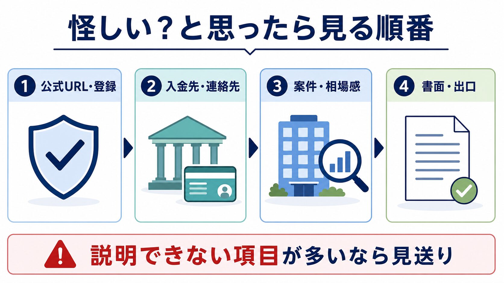 不動産クラウドファンディングが怪しいと思った時に公式URL、入金先、案件、書面を確認する流れ