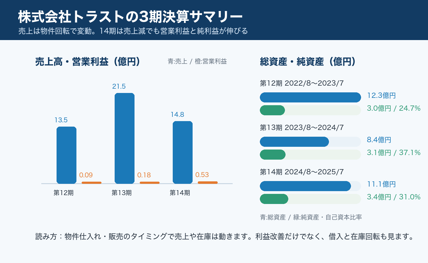 株式会社トラストの3期決算サマリー