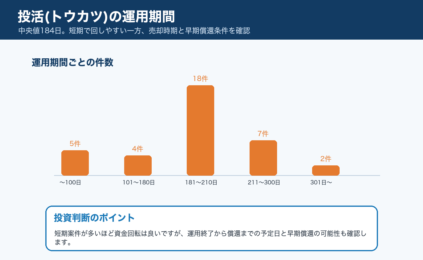 投活(トウカツ)の運用期間分布