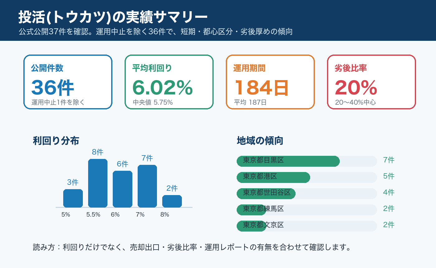 投活(トウカツ)の実績サマリー
