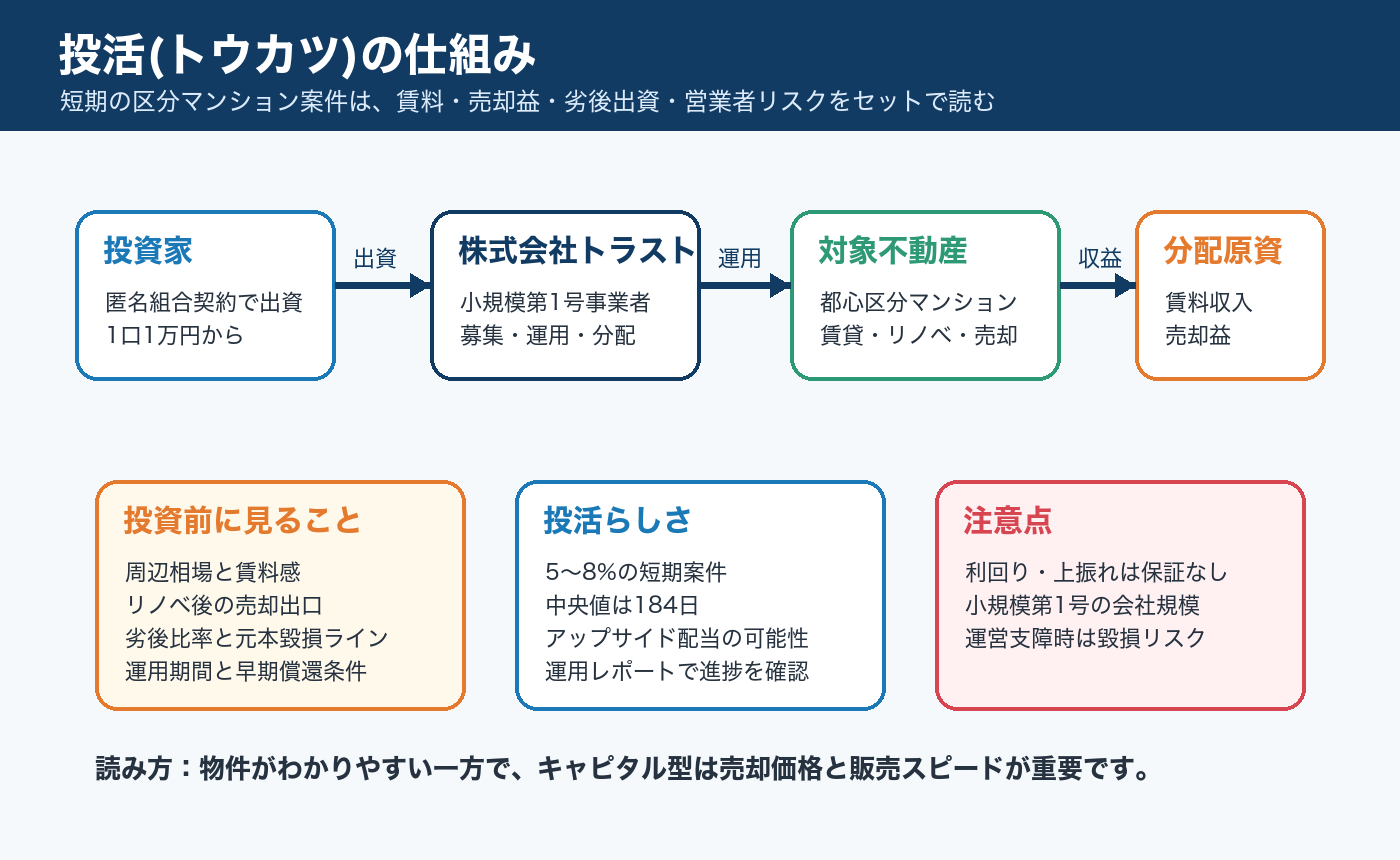 投活(トウカツ)の仕組み図解