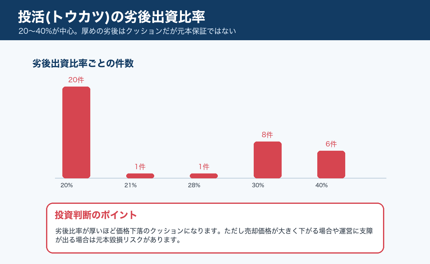 投活(トウカツ)の劣後出資比率