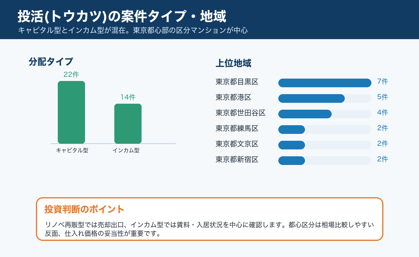 投活(トウカツ)の案件タイプと地域