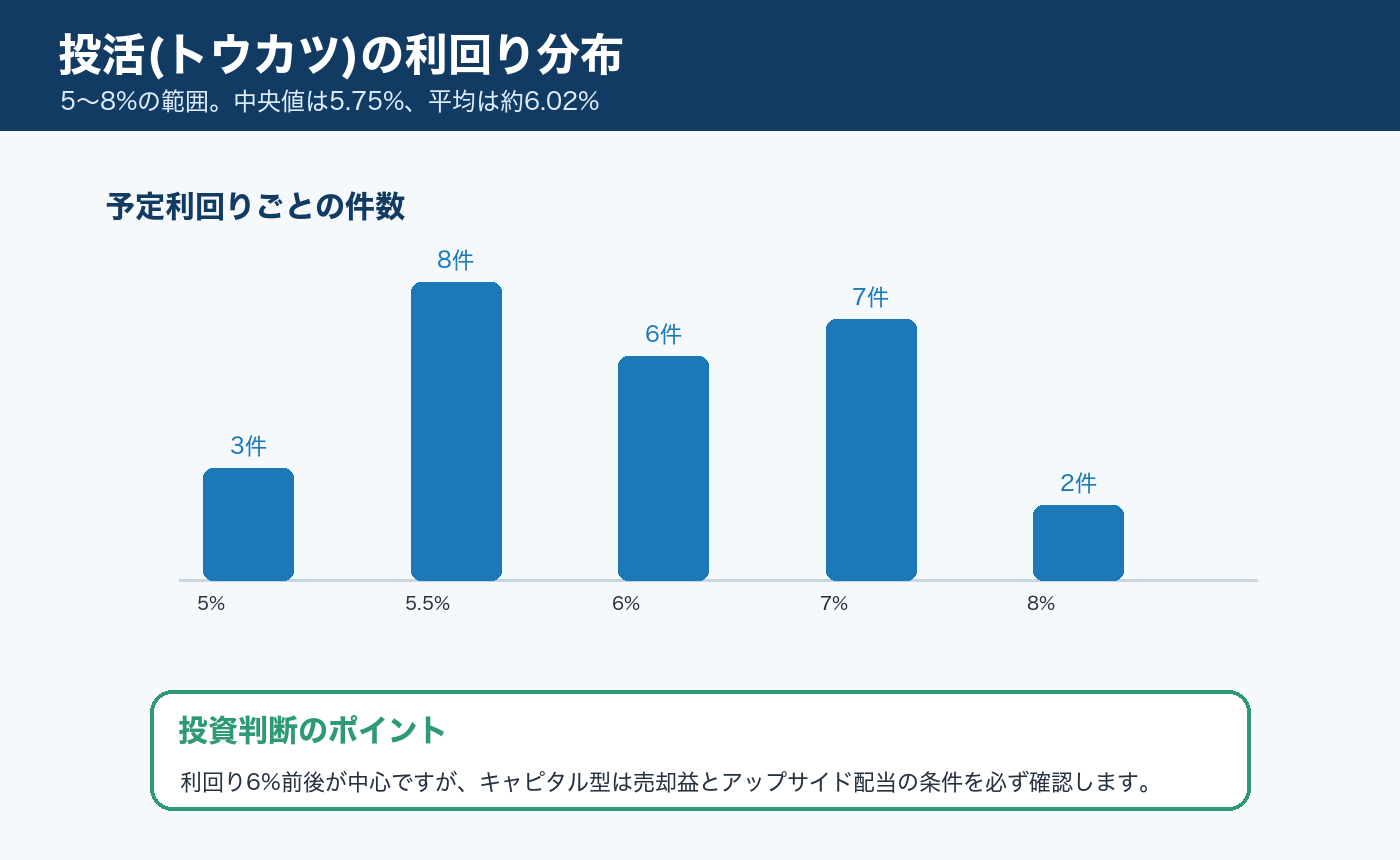 投活(トウカツ)の利回り分布