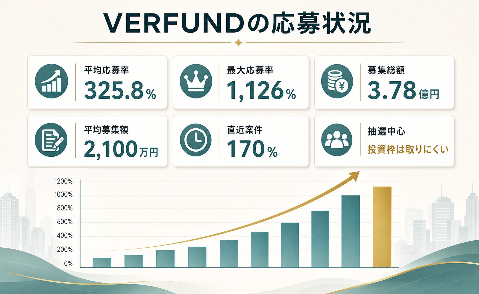 VERFUNDの応募率と募集額のサマリー