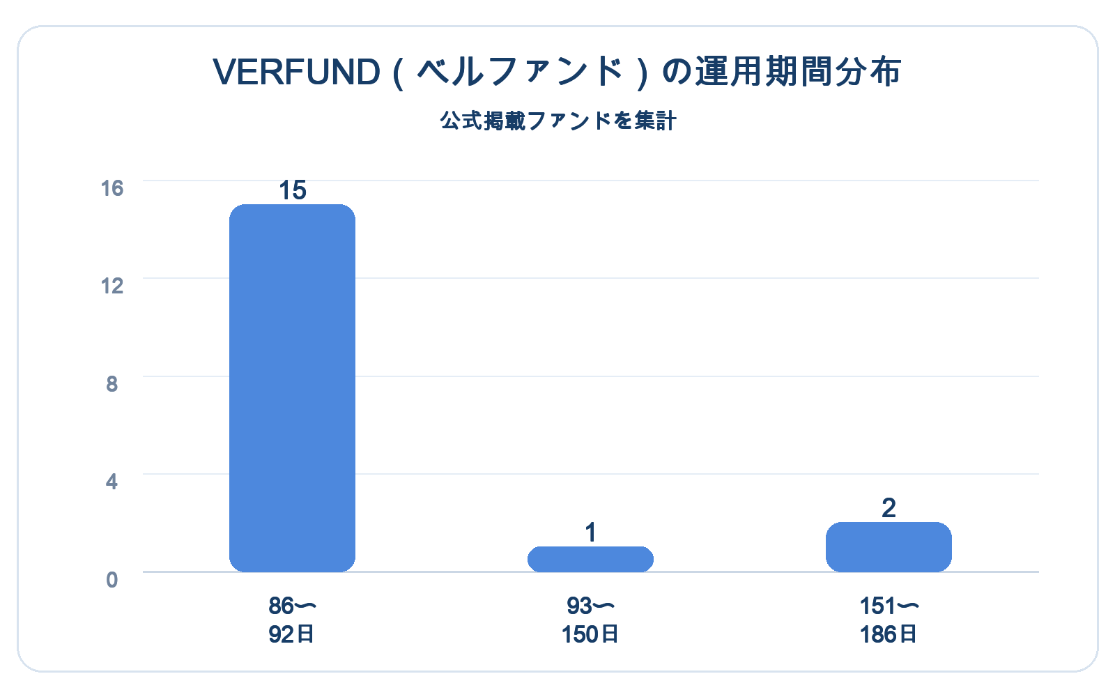 VERFUND（ベルファンド）の運用期間分布。公式掲載ファンドの運用期間は86〜92日が15件、93〜150日が1件、151〜186日が2件。