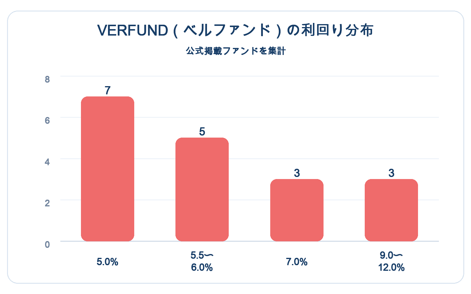 VERFUND（ベルファンド）の利回り分布。公式掲載ファンドの利回りは5.0%が7件、5.5〜6.0%が5件、7.0%が3件、9.0〜12.0%が3件。