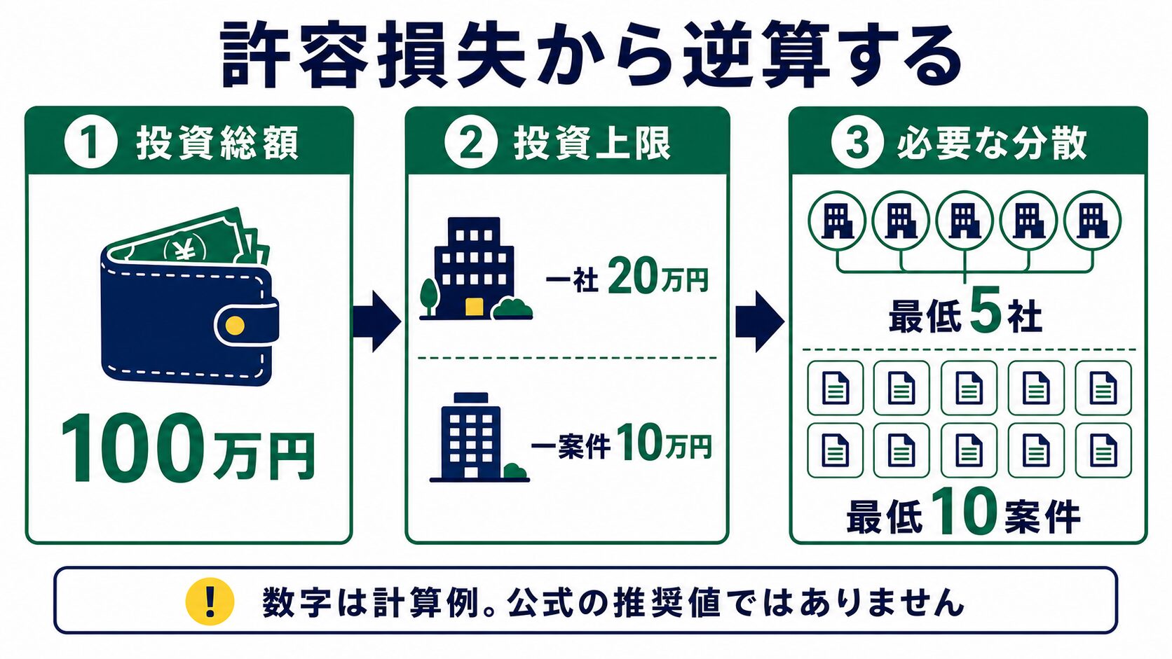 投資総額100万円、一社上限20万円、一案件上限10万円から最低5社・10案件を逆算する計算例