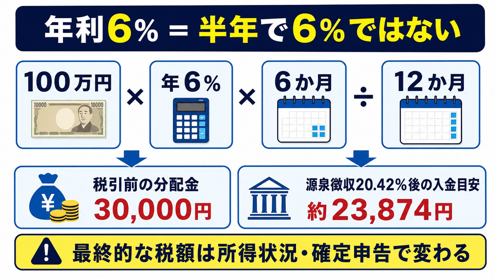 100万円を年利6%で6か月運用した場合の税引前分配金3万円と源泉徴収後の入金目安