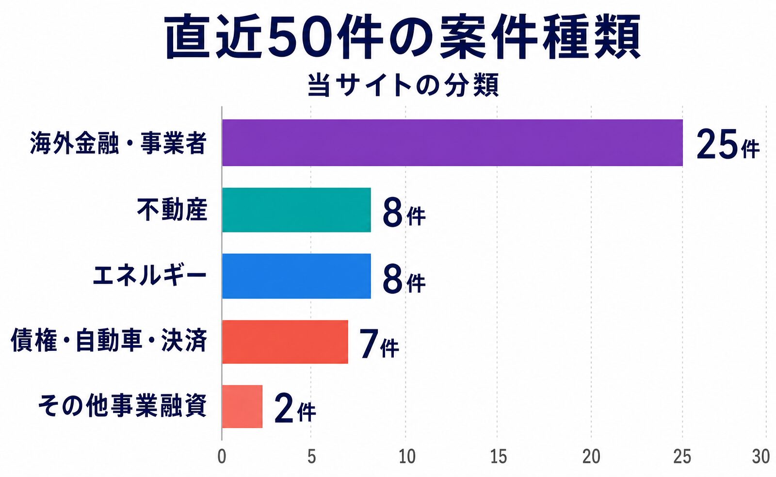 Bankers直近50件の案件種類。海外金融・事業者25件、不動産8件、エネルギー8件、債権・自動車・決済7件、その他2件