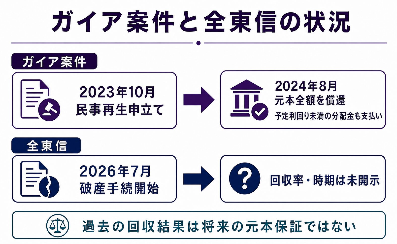 ガイア案件は2024年8月に元本全額と予定利回り未満の分配金を支払い、全東信は回収率と時期が未開示