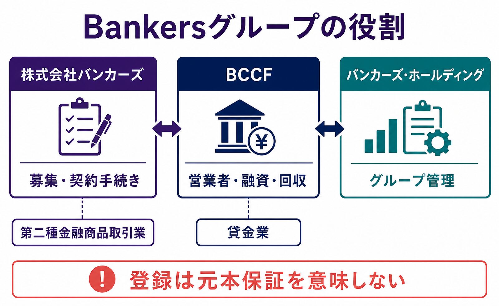 株式会社バンカーズ、BCCF、バンカーズ・ホールディングの役割分担