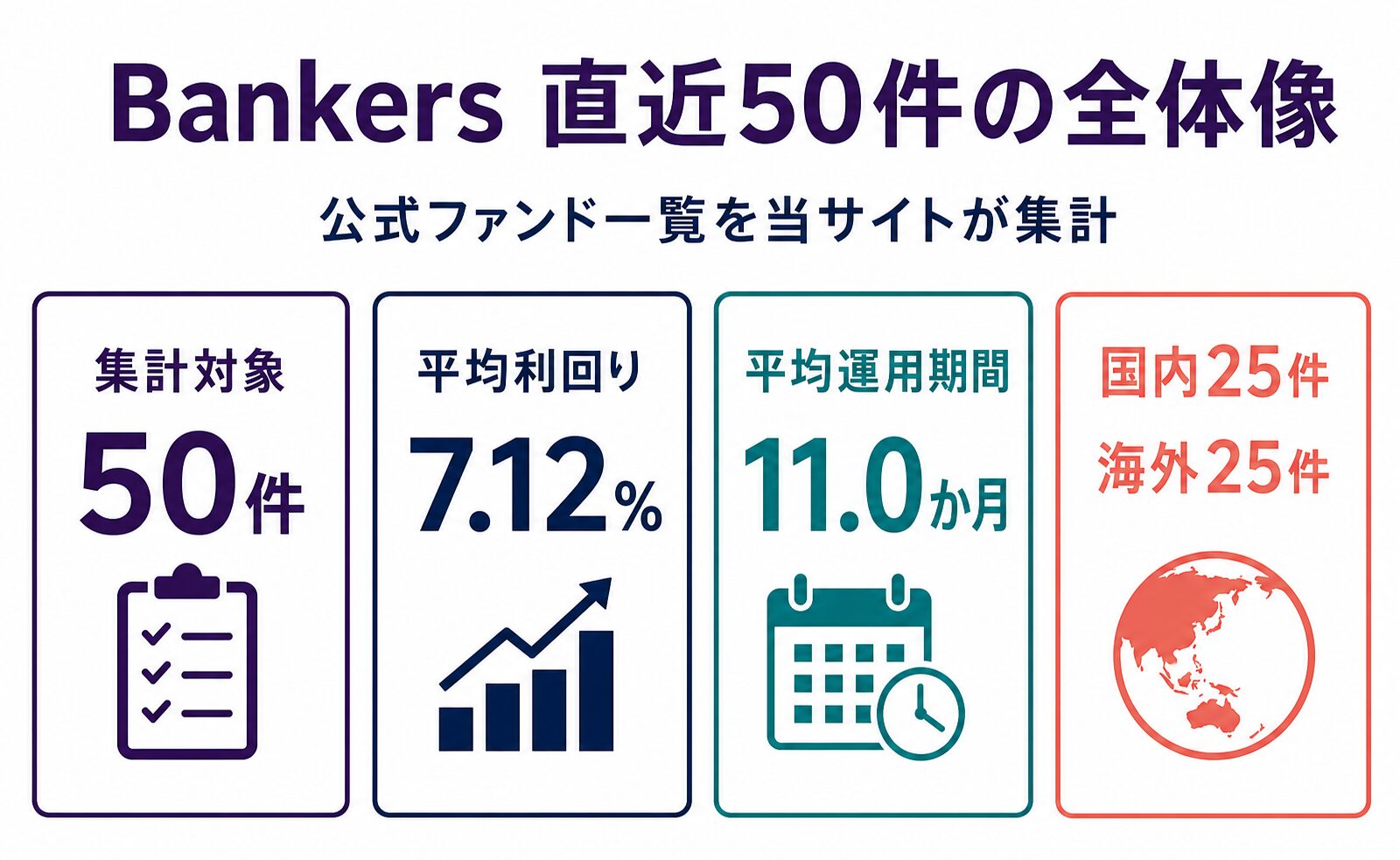 Bankers直近50件の平均予定利回り7.12%、平均運用期間11.0か月、国内25件・海外25件