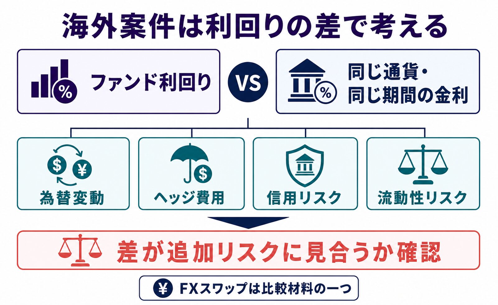 海外案件の利回りを同じ通貨・期間の金利、為替変動を抑える費用、返済リスク、途中換金のしにくさと比べる方法