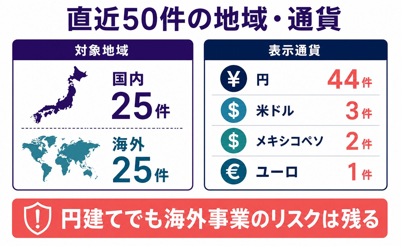Bankers直近50件は国内25件、海外25件、円建て44件、外貨建て6件
