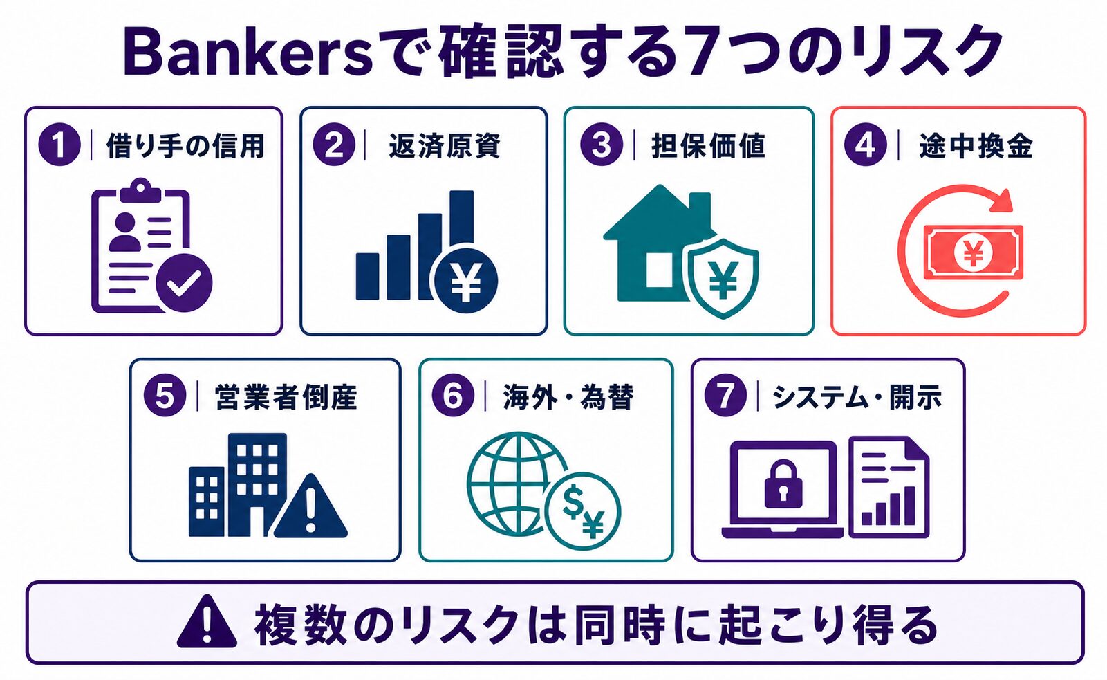 借り手の返済能力、返済に使うお金、担保価値、途中換金、融資会社の倒産、海外・為替、システム・情報開示のリスク