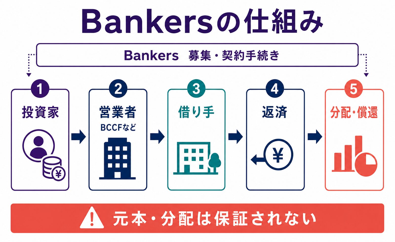 投資家から融資会社、借り手へお金が渡り、返済後に分配金と元本を受け取るBankersの仕組み