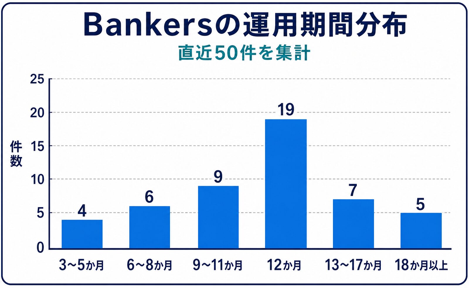 Bankers直近50件の運用期間分布。12か月が19件で最多