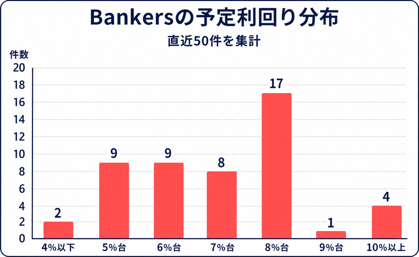 Bankers直近50件の予定利回り分布。8%台が17件で最多