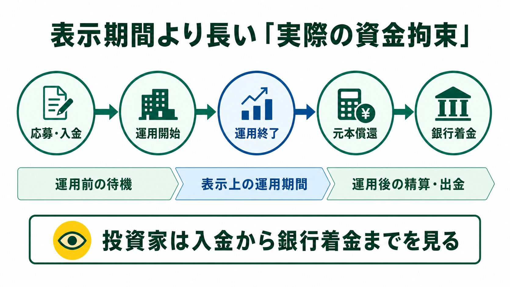 応募・入金から運用開始、運用終了、元本償還、銀行着金までの実際の資金拘束期間