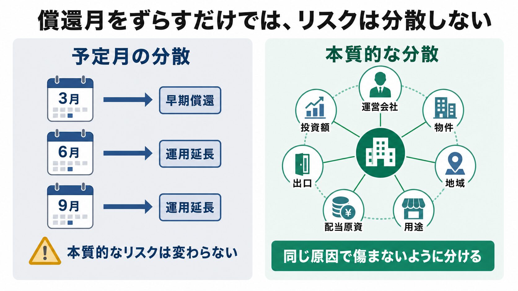 償還予定月をずらすだけの分散と、運営会社・物件・地域・用途・配当原資・出口・投資額を分ける本質的な分散の違い