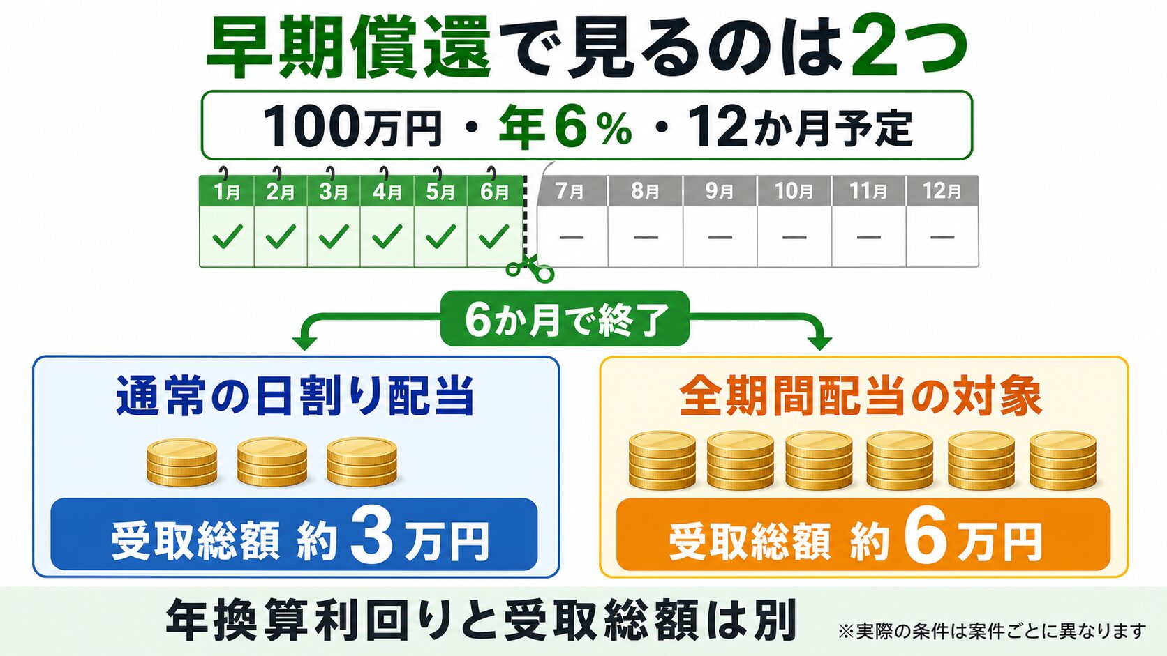 100万円を年利6％で12か月運用予定の案件が6か月で早期償還した場合の日割り配当と全期間配当の比較