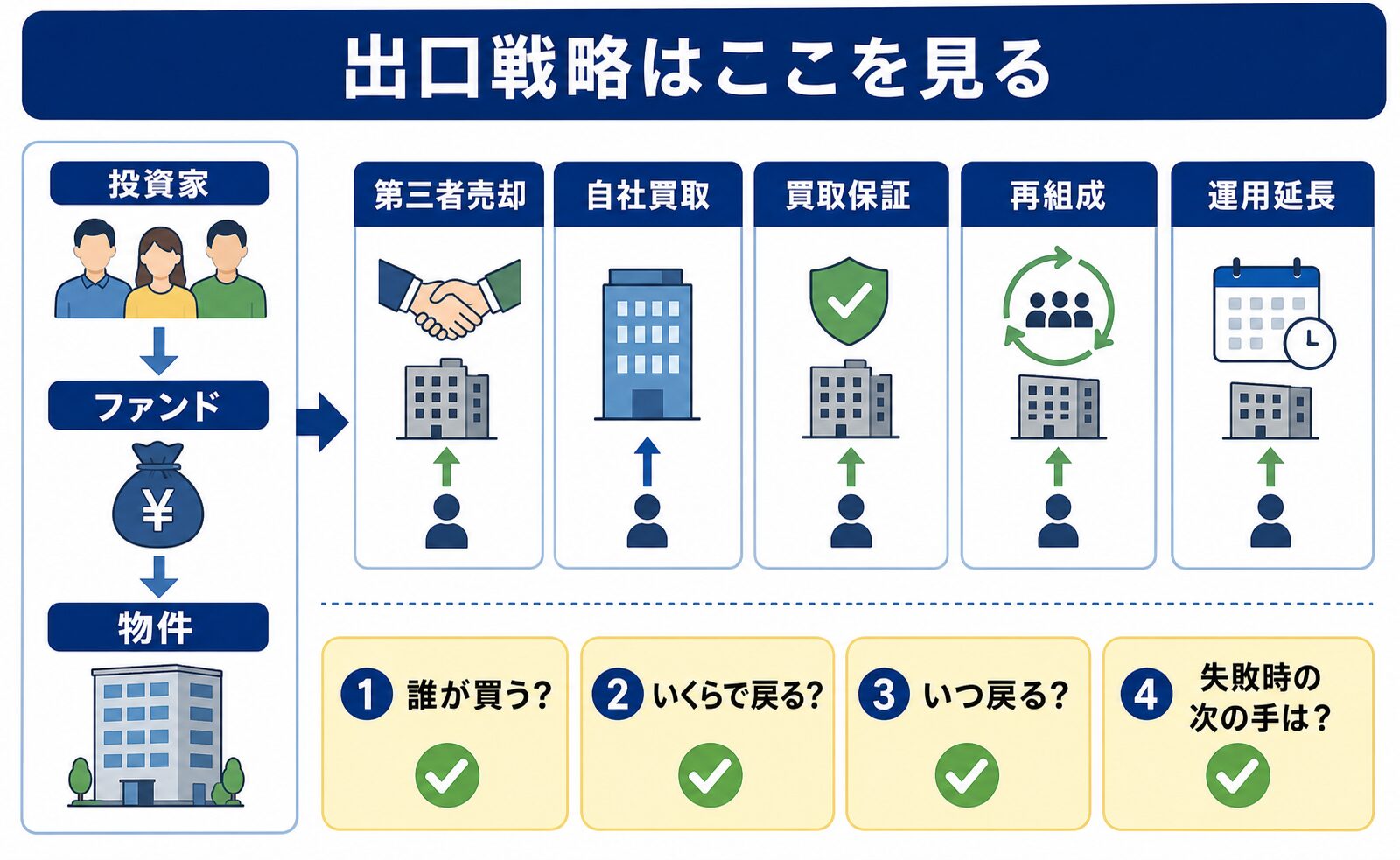 不動産クラウドファンディングの出口戦略で確認する第三者売却・自社買取・買取保証・再組成・運用延長の図解