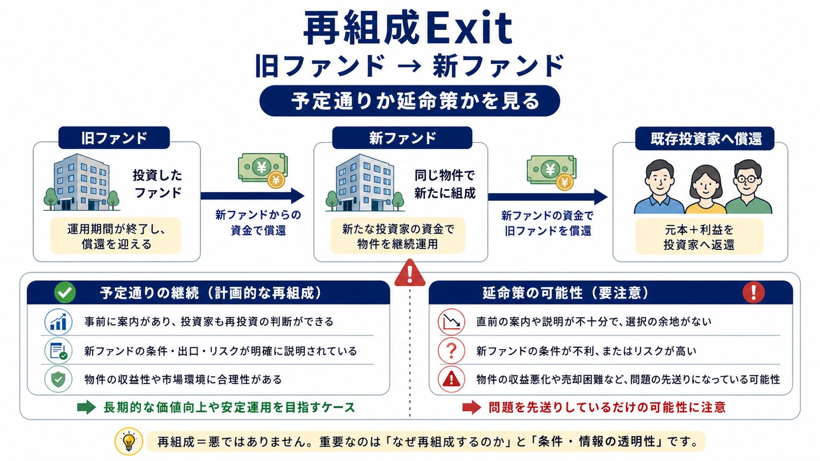 不動産クラウドファンディングの再組成Exitで旧ファンドから新ファンドへ移る流れを示す図解