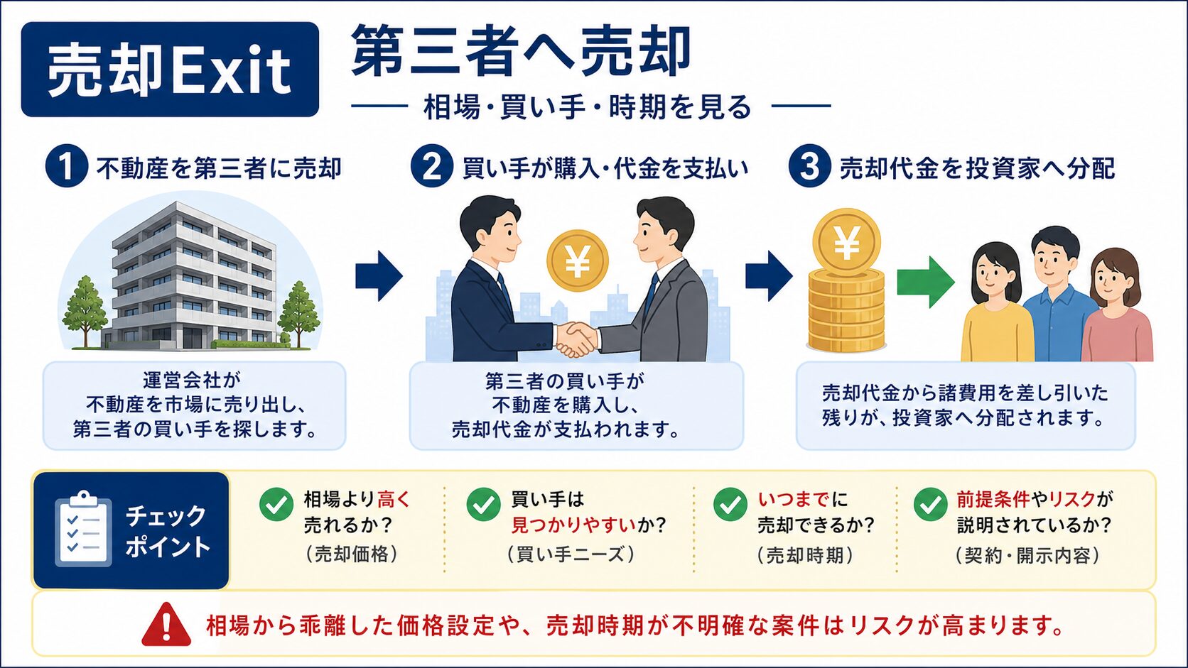 不動産クラウドファンディングの売却Exitで相場・買い手・時期を見る図解