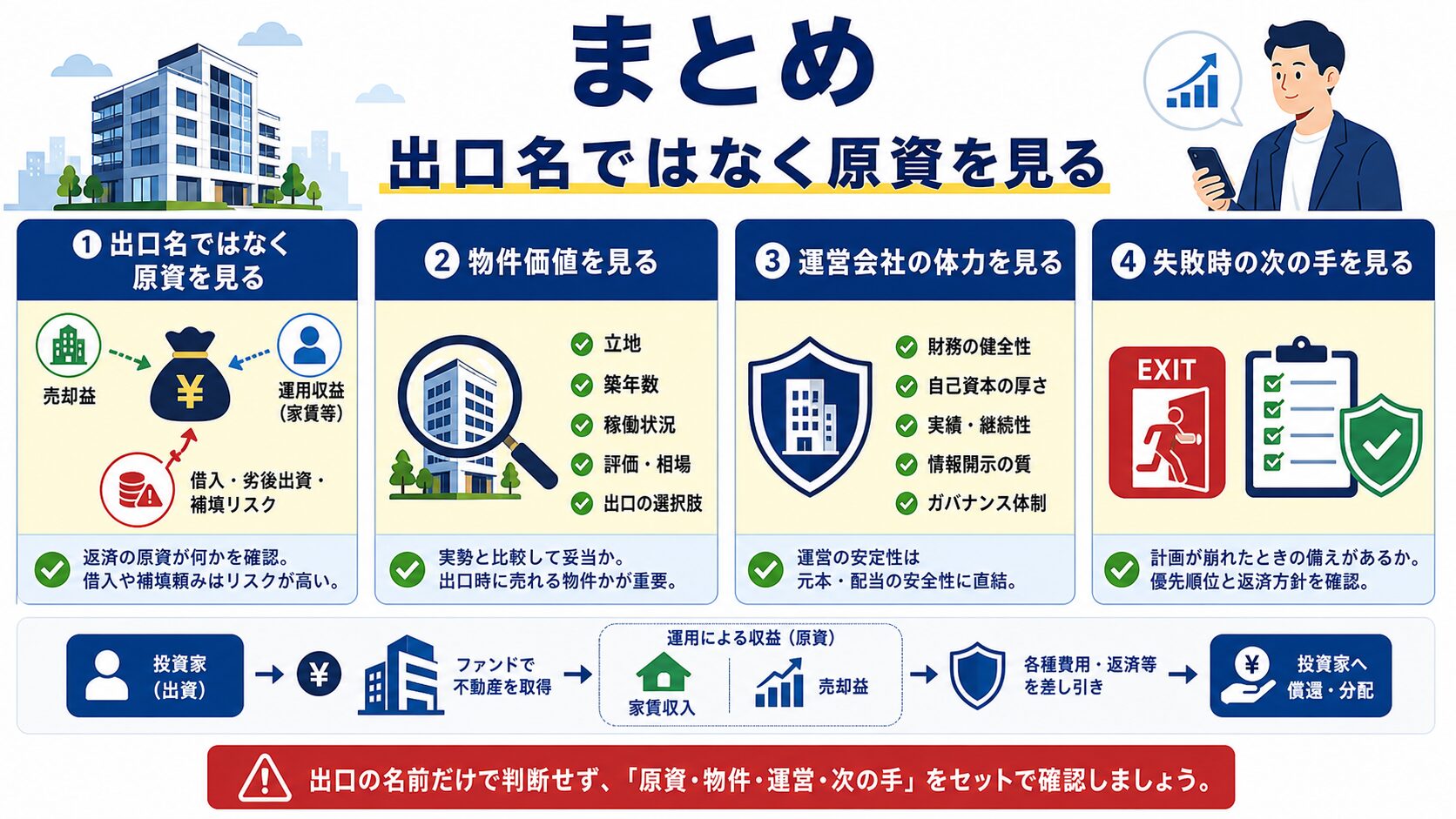 不動産クラウドファンディングの出口戦略で出口名ではなく原資・物件価値・運営会社の体力を見るまとめ図解