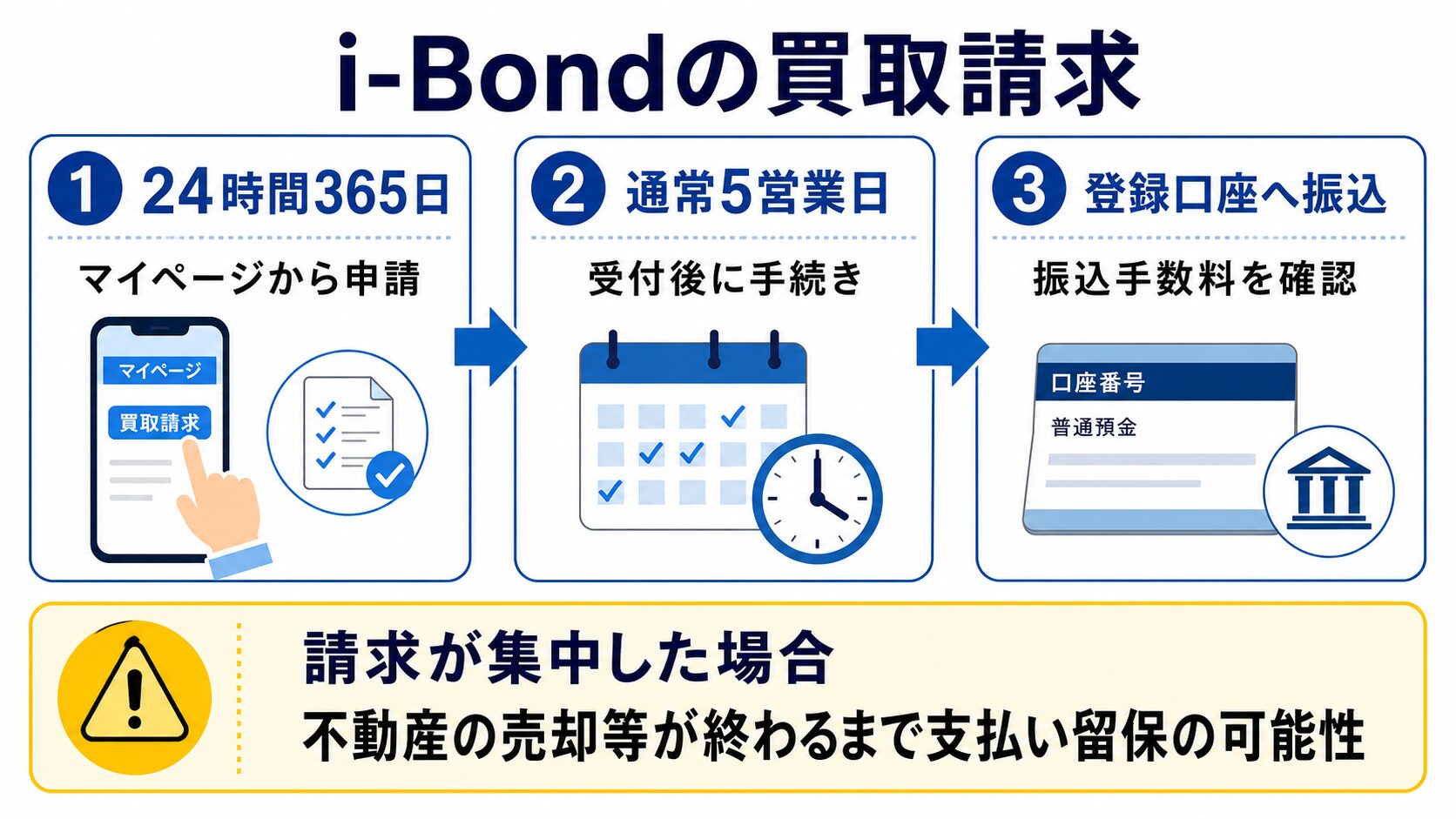 i-Bondの買取請求と支払い留保の注意点
