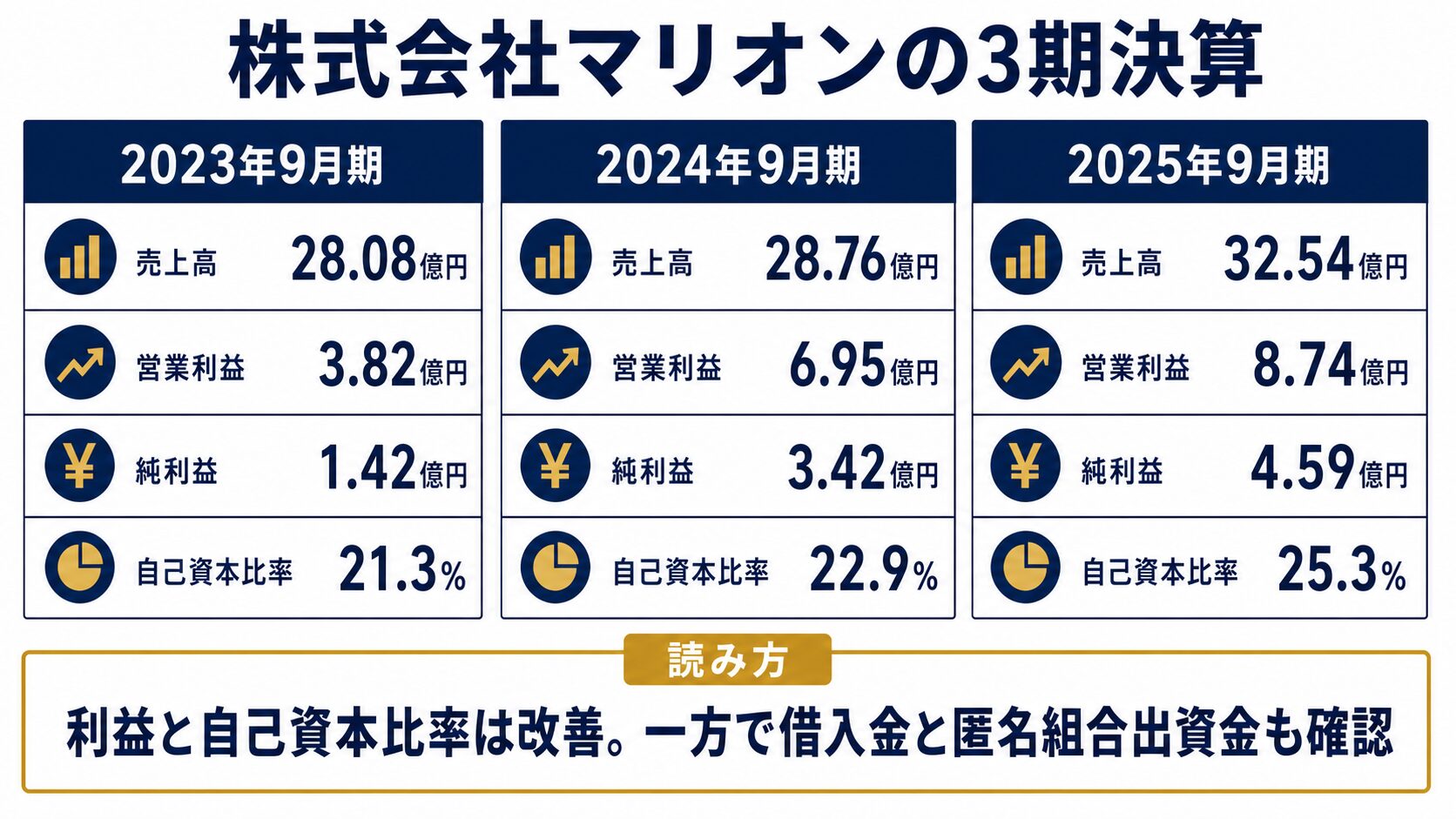 株式会社マリオンの2023年9月期から2025年9月期の決算