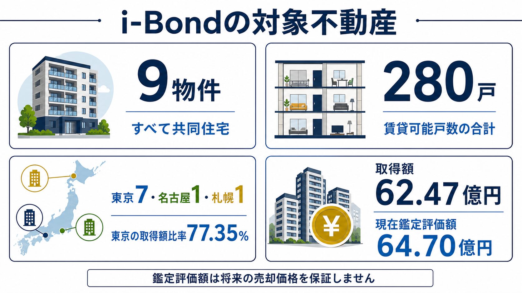 i-Bondの全9物件・280戸・地域・鑑定評価額