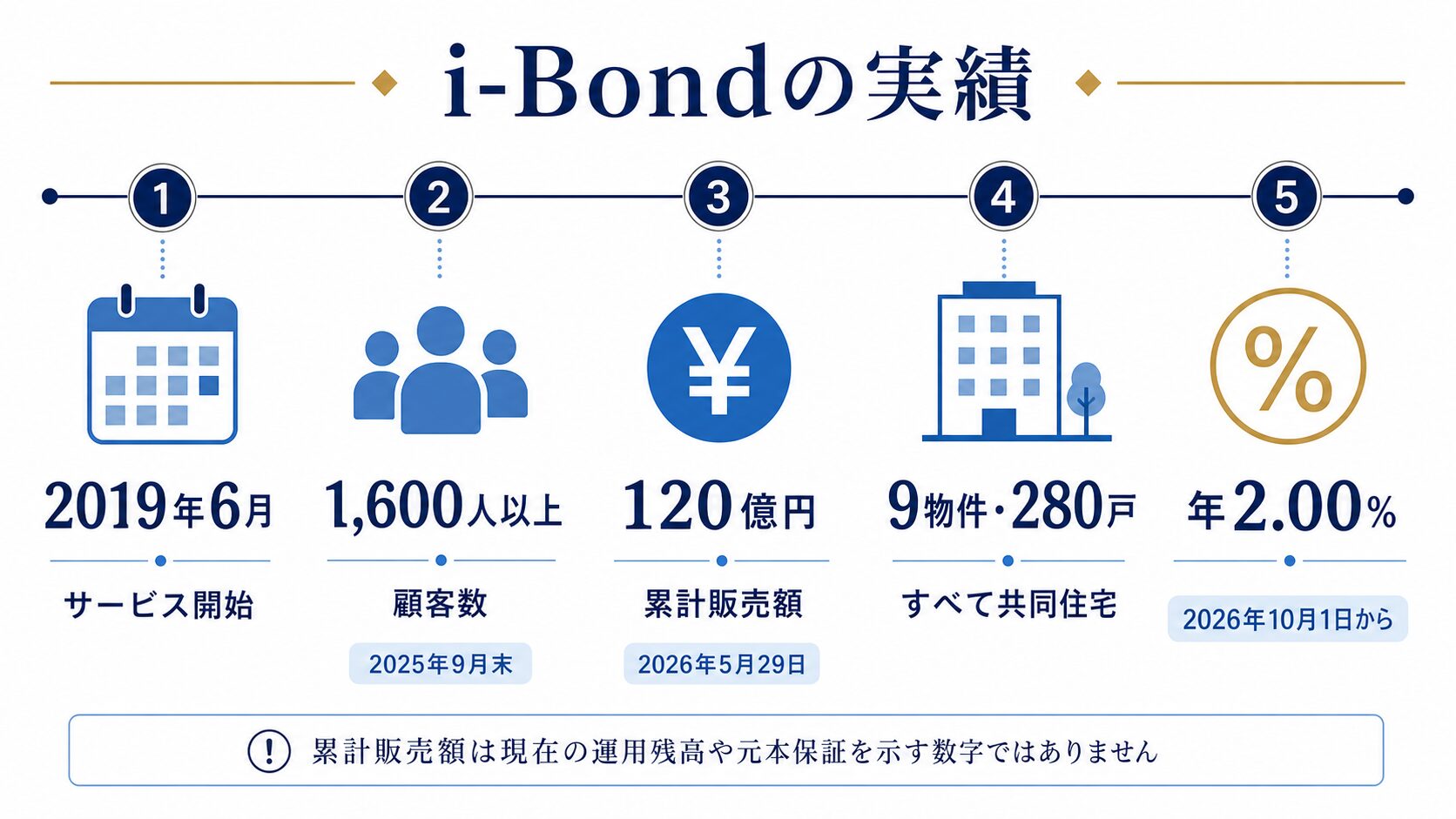 i-Bondのサービス開始・顧客数・累計販売額・対象不動産・分配率