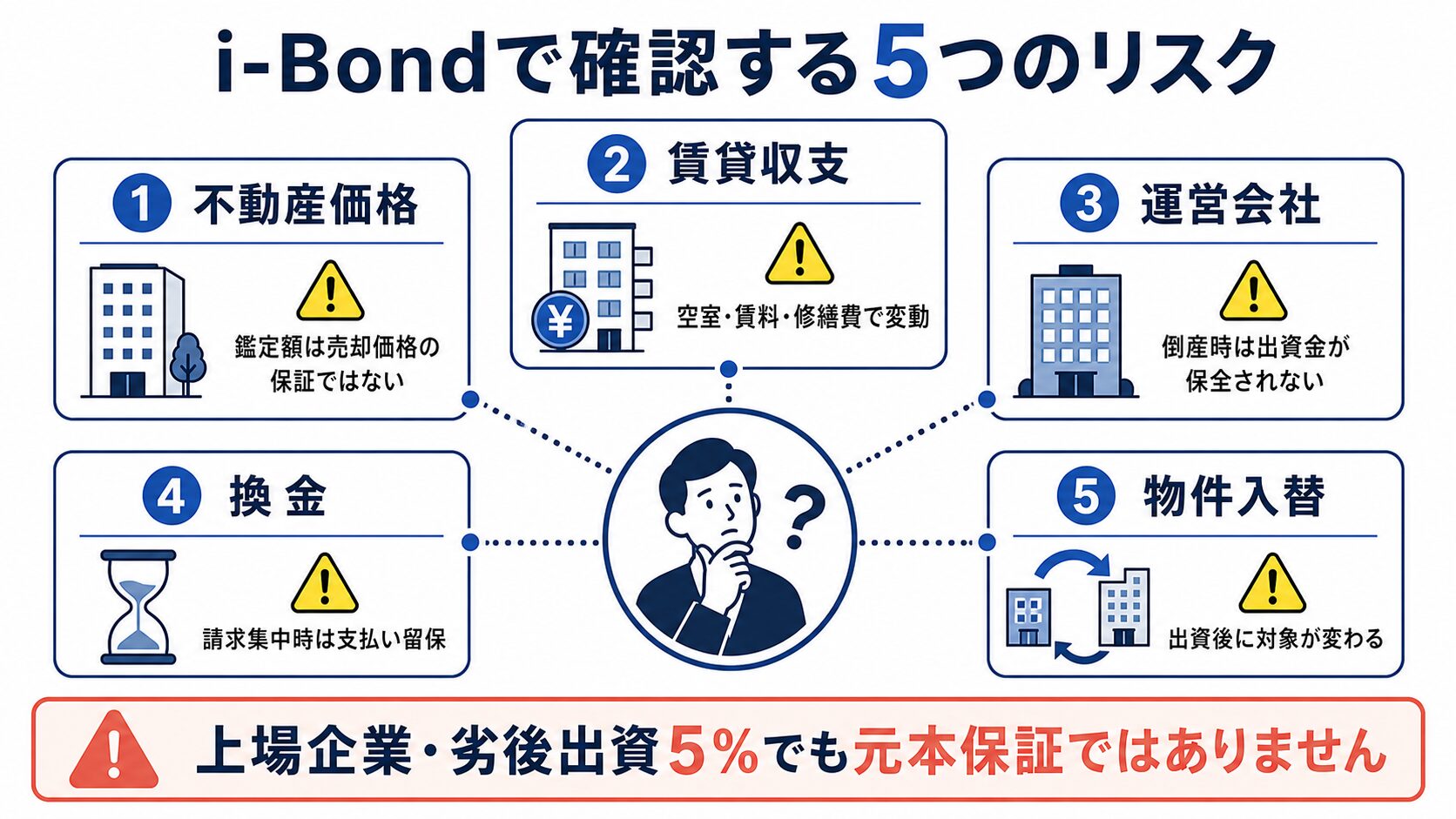 i-Bondの不動産・賃貸・運営会社・換金・物件入替リスク