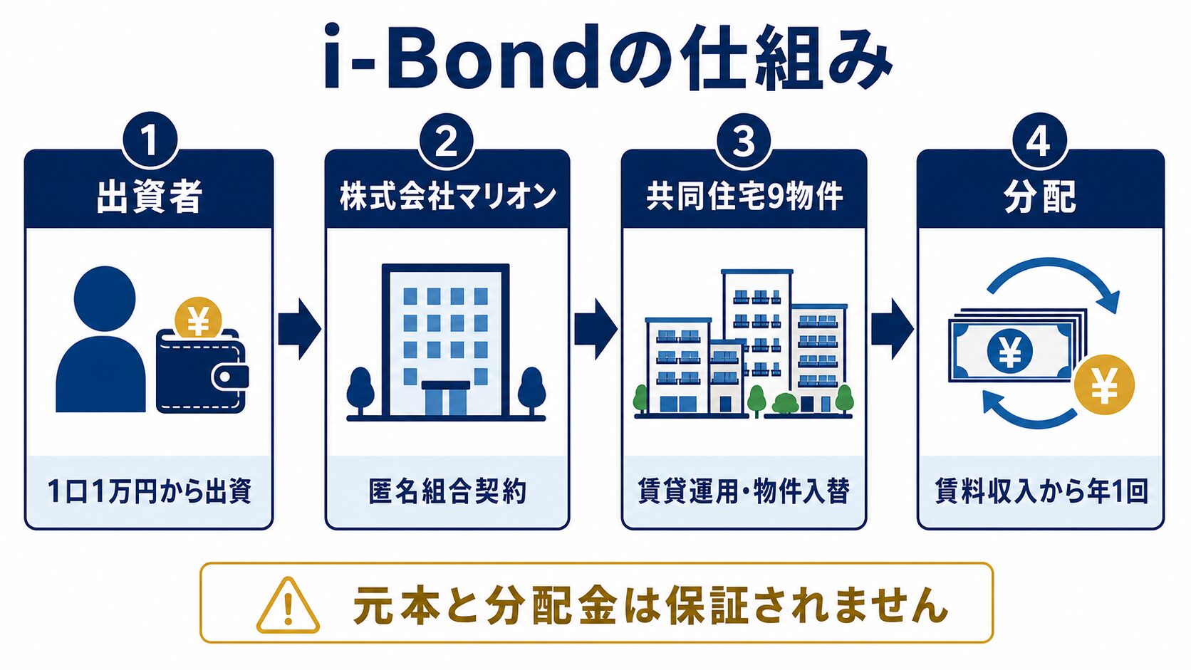 i-Bondの仕組み