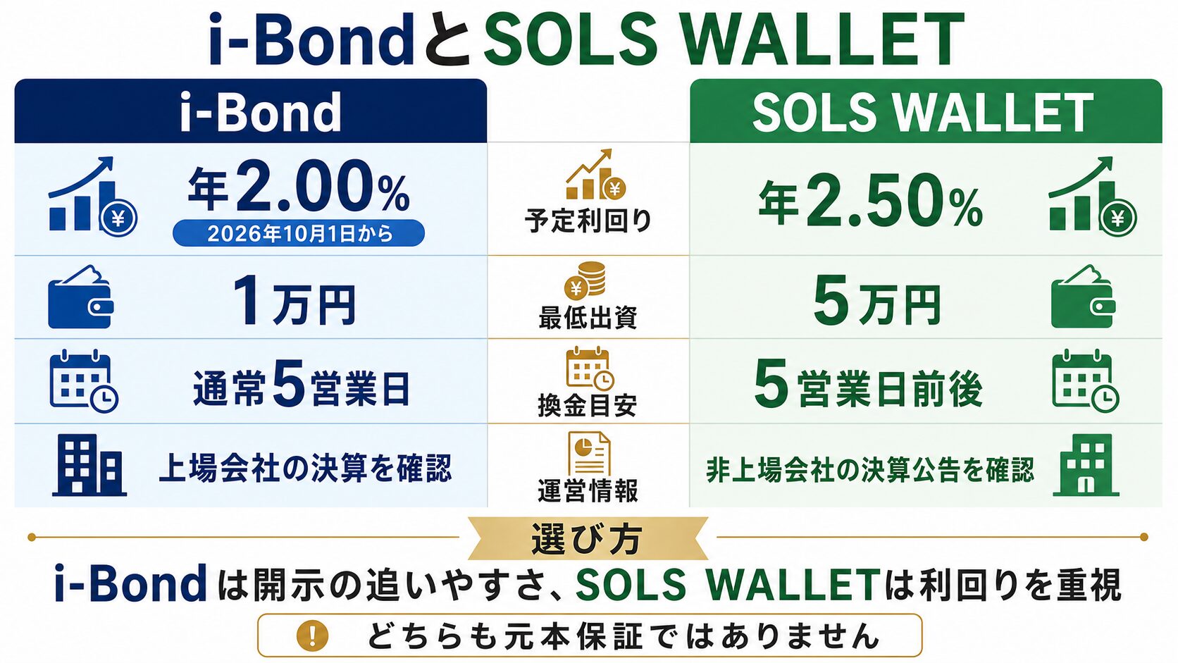 i-BondとSOLS WALLETの利回り・最低出資・換金・運営情報比較