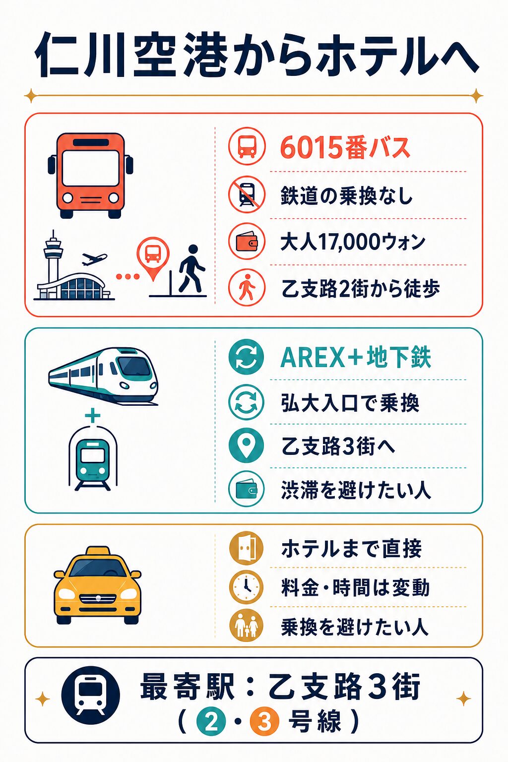 仁川空港からホテルへ向かう6015番バス、AREXと地下鉄、タクシーの比較図