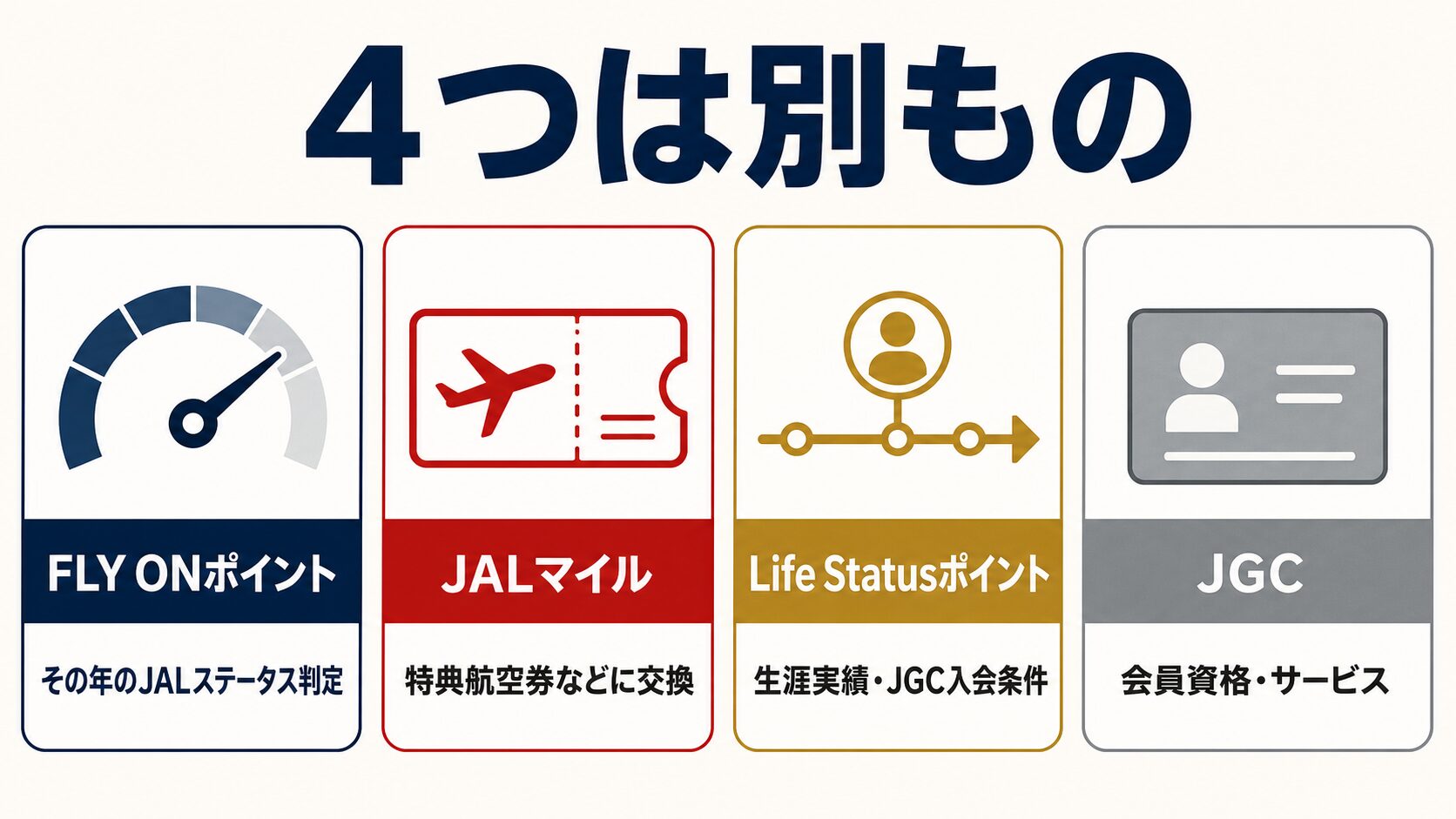 FLY ONポイントとJALマイルとLife StatusポイントとJGCの違いを示す図