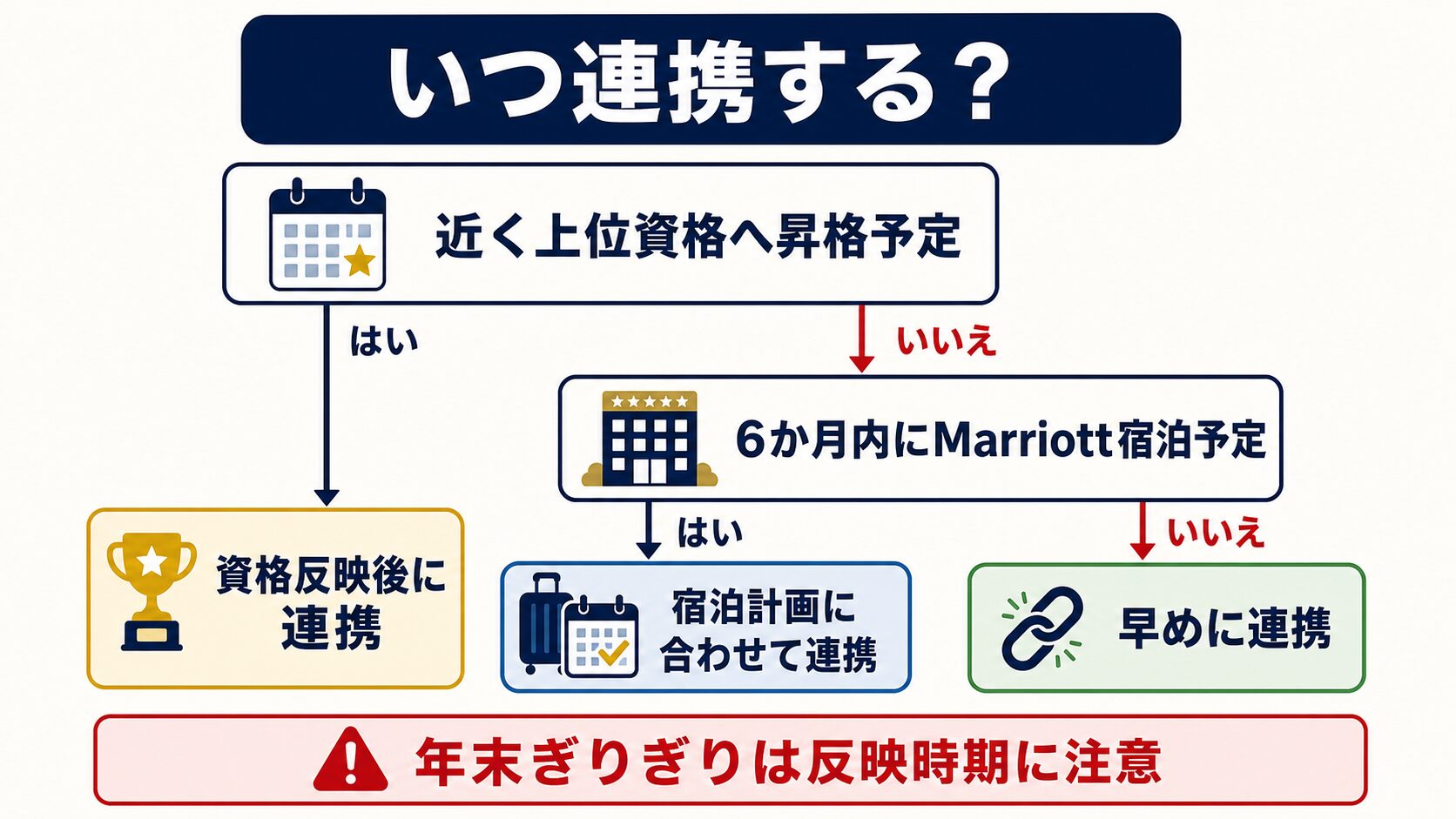 JALとMarriott Bonvoyのアカウントをいつ連携するか判断するフロー図