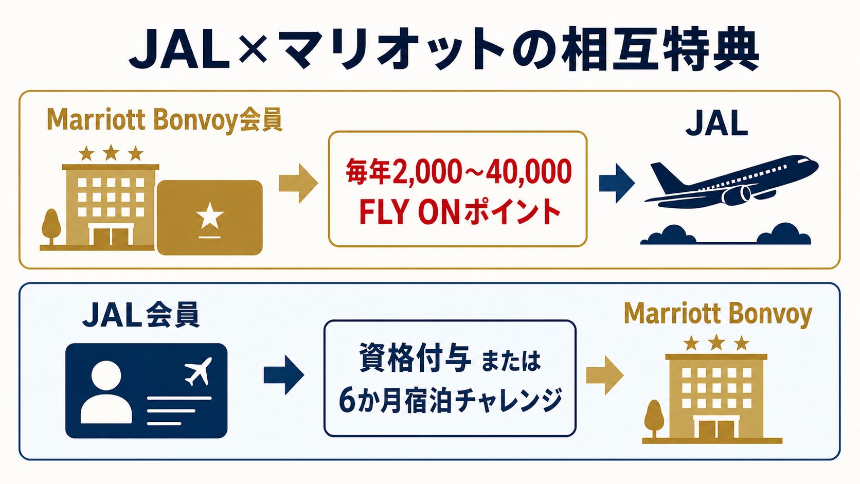 Marriott Bonvoy会員への年次FLY ONポイントとJMB会員への資格・ポイント・宿泊チャレンジを示す双方向図
