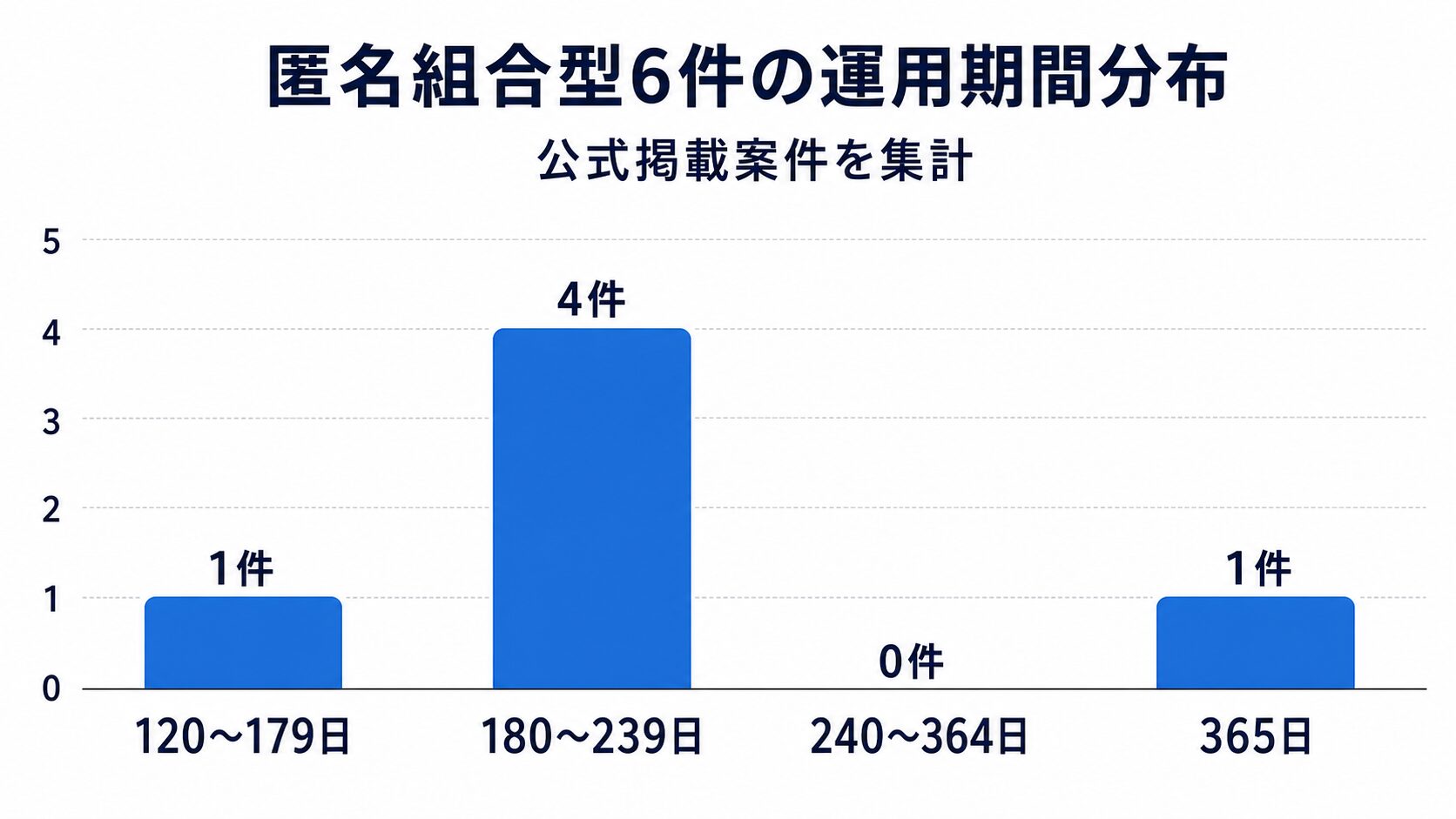 ジャストフィット匿名組合型6件の運用期間分布