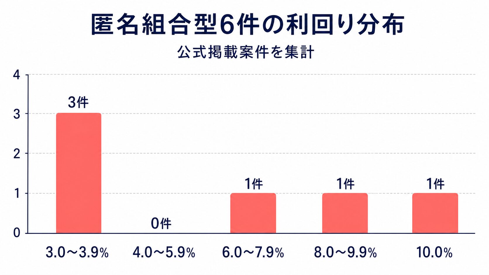 ジャストフィット匿名組合型6件の利回り分布