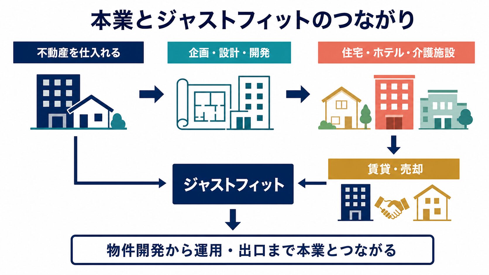 シマダアセットパートナーズの本業とジャストフィット