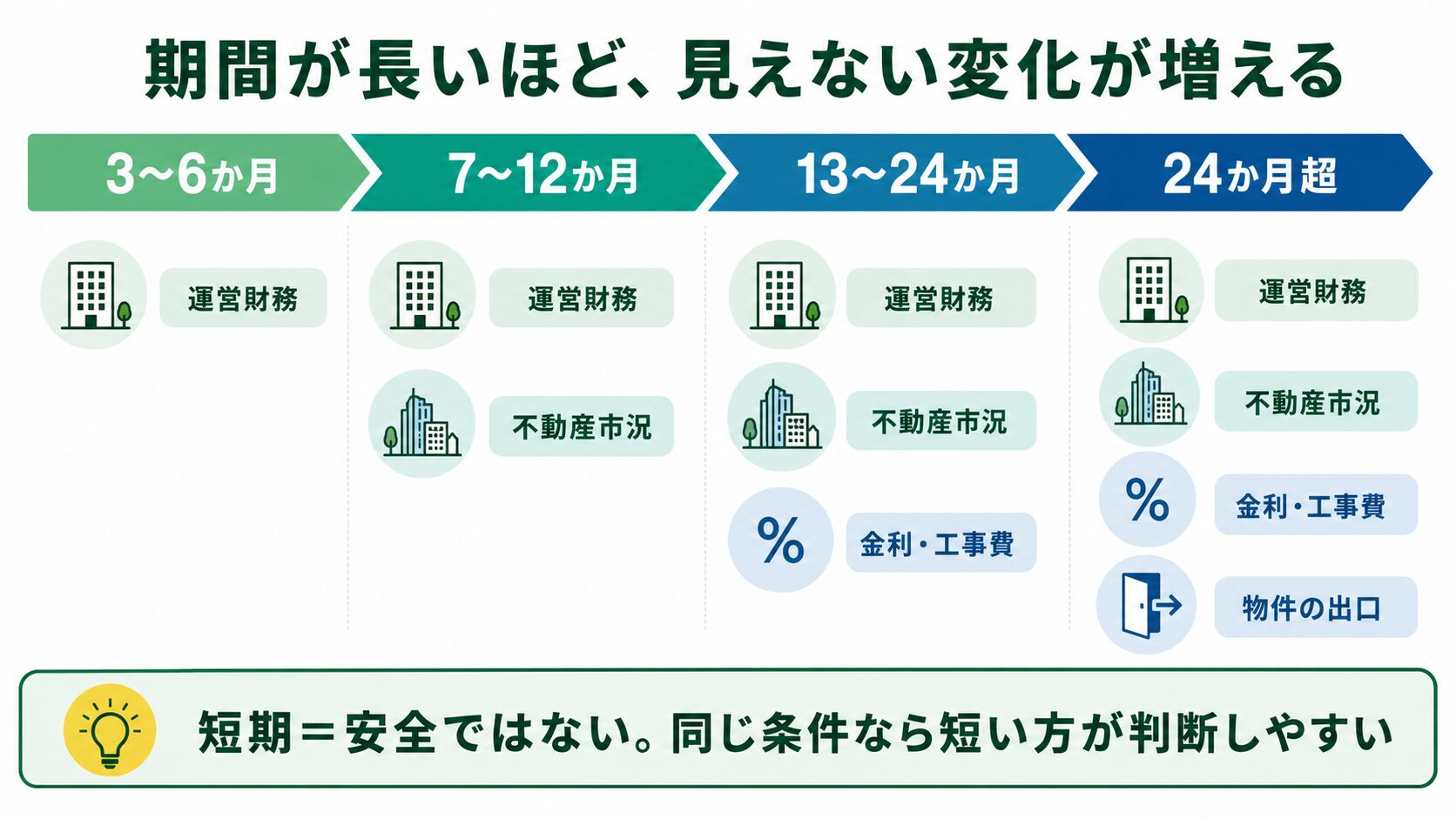 3〜6か月から24か月超まで、運用期間が長くなるほど運営財務・不動産市況・金利・物件の出口の変化が増える図