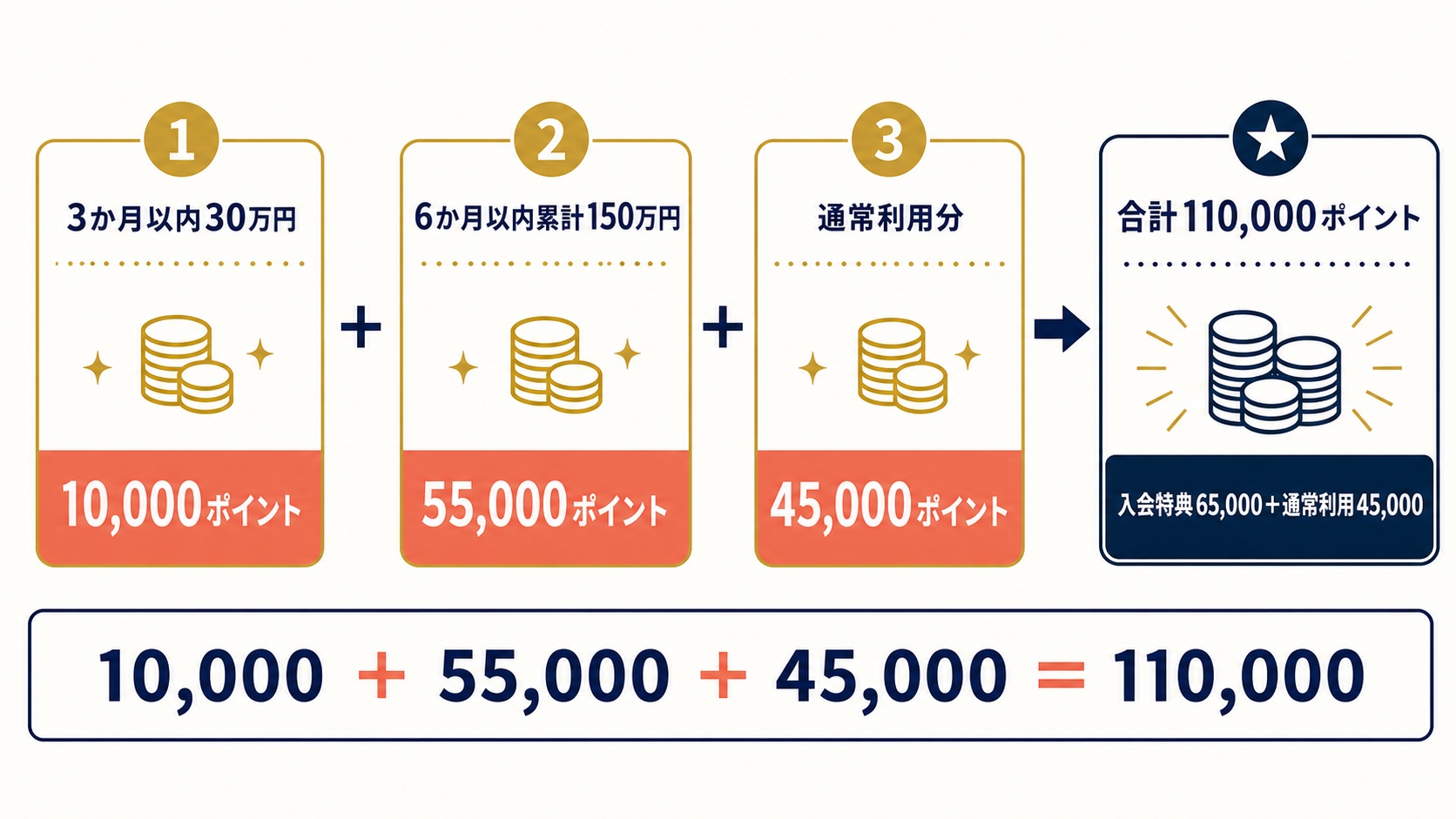 10,000ポイントと55,000ポイントと通常利用45,000ポイントで合計110,000ポイントになる内訳図