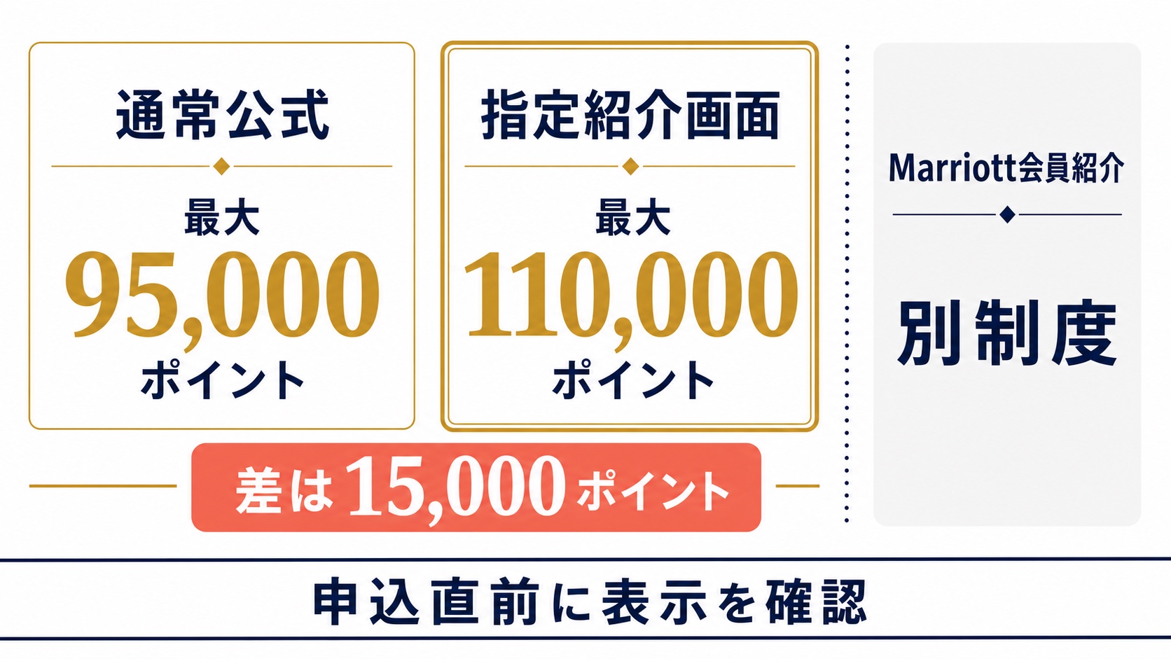 通常公式最大95,000ポイントと紹介専用画面最大110,000ポイントの差を示す比較図