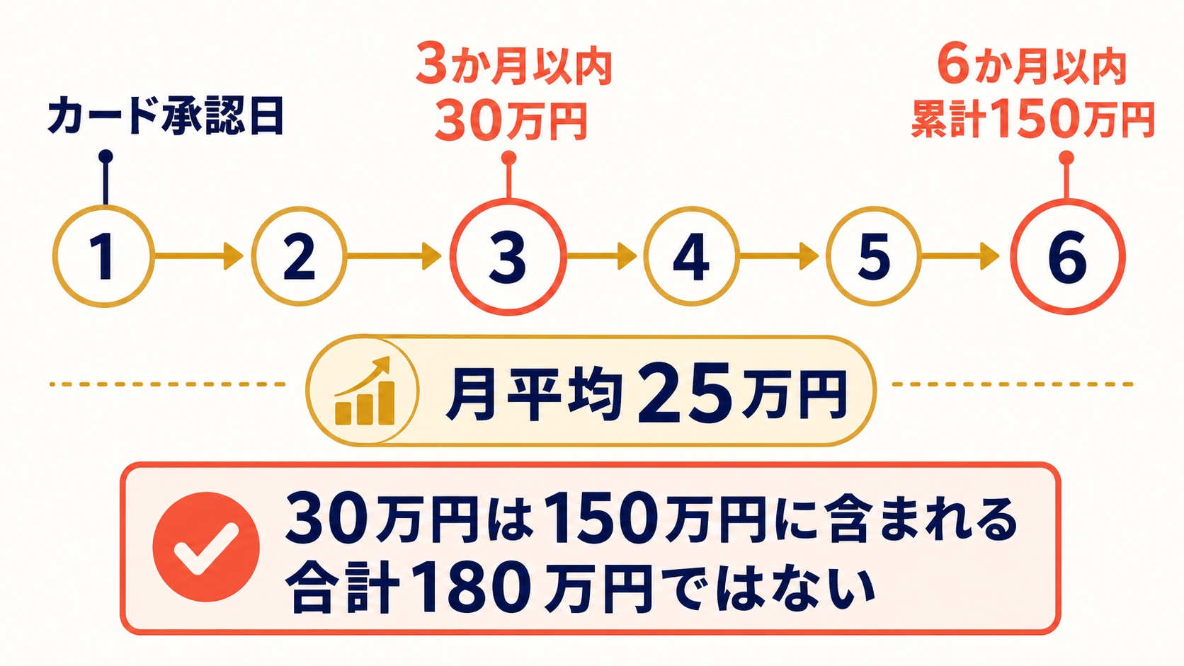 カード承認日から3か月30万円と6か月累計150万円の利用条件を示すロードマップ