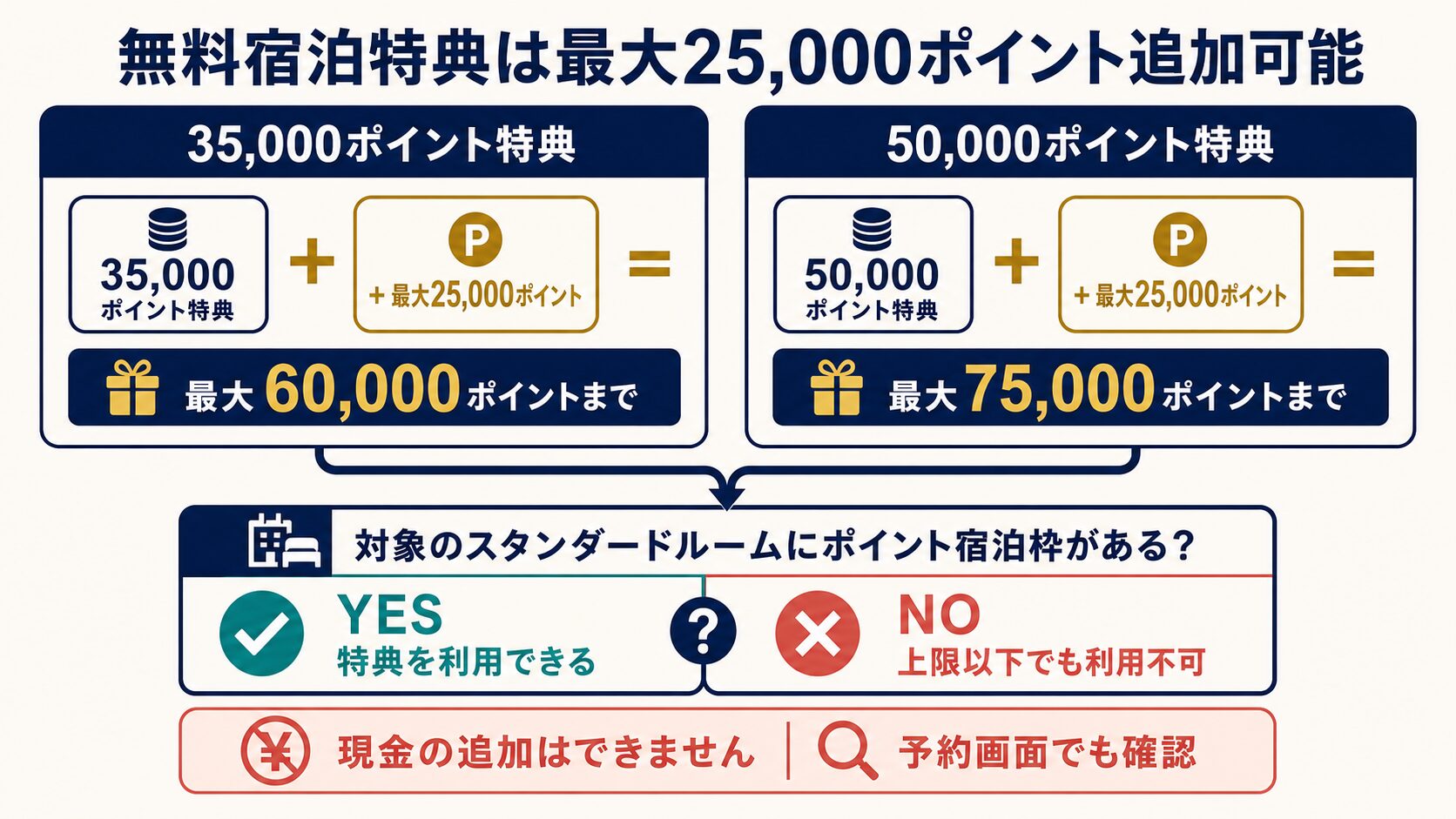 35,000ポイントと50,000ポイントの無料宿泊特典に最大25,000ポイントを追加した上限と、ポイント宿泊枠の確認を示す図。