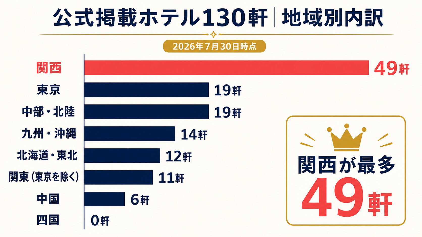 Marriott公式に掲載された日本のホテル130軒を地域別に示した横棒グラフ。関西49軒、東京19軒、中部・北陸19軒など。
